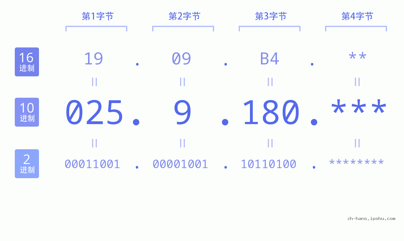 IP地址:025.9.180 数据结构图 二进制 十进制 十六进制 IPv4: 025.9.180 网络类型 网络号 主机号
