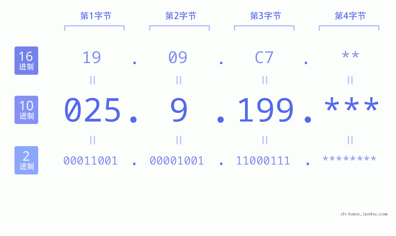 IP地址:025.9.199 数据结构图 二进制 十进制 十六进制 IPv4: 025.9.199 网络类型 网络号 主机号