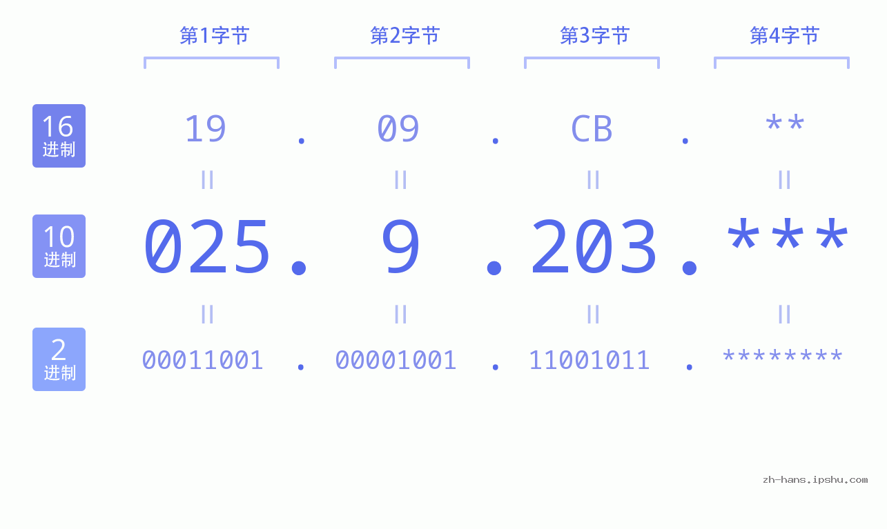 IP地址:025.9.203 数据结构图 二进制 十进制 十六进制 IPv4: 025.9.203 网络类型 网络号 主机号