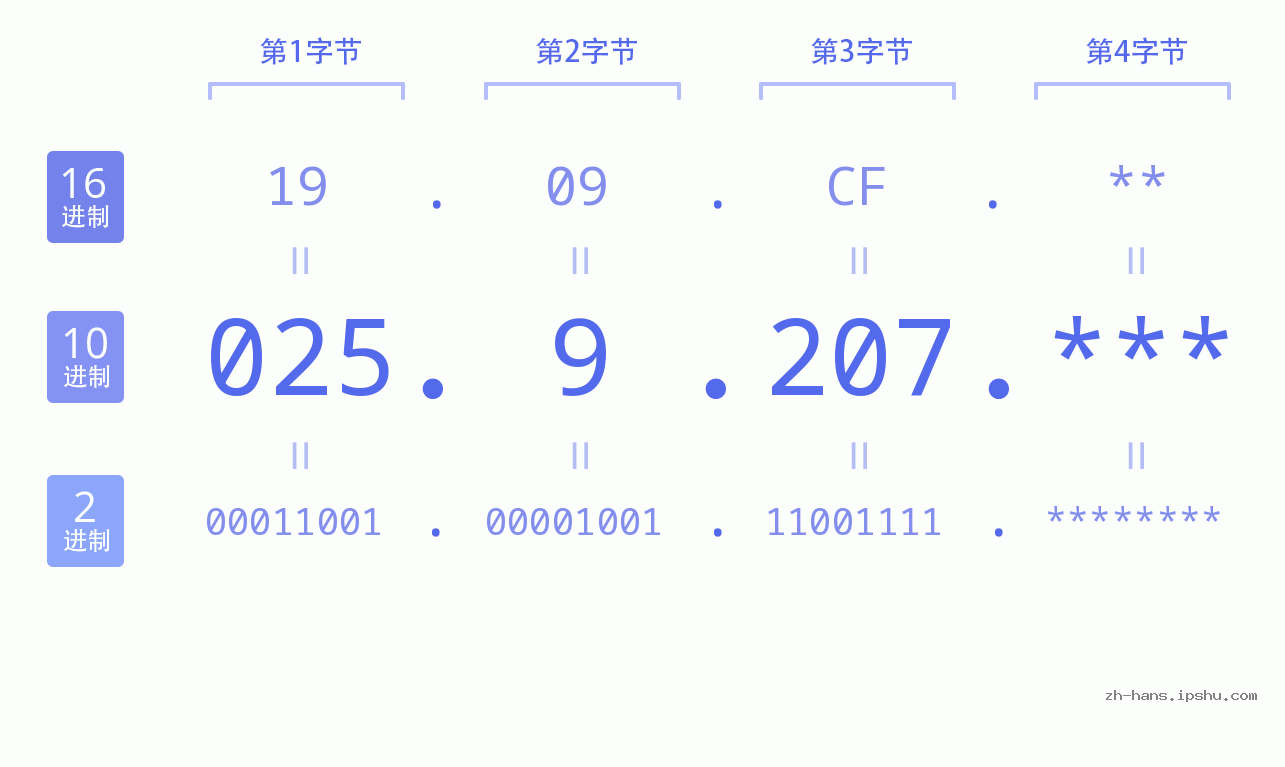IP地址:025.9.207 数据结构图 二进制 十进制 十六进制 IPv4: 025.9.207 网络类型 网络号 主机号