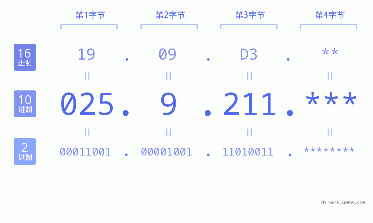 IP地址:025.9.211 数据结构图 二进制 十进制 十六进制 IPv4: 025.9.211 网络类型 网络号 主机号