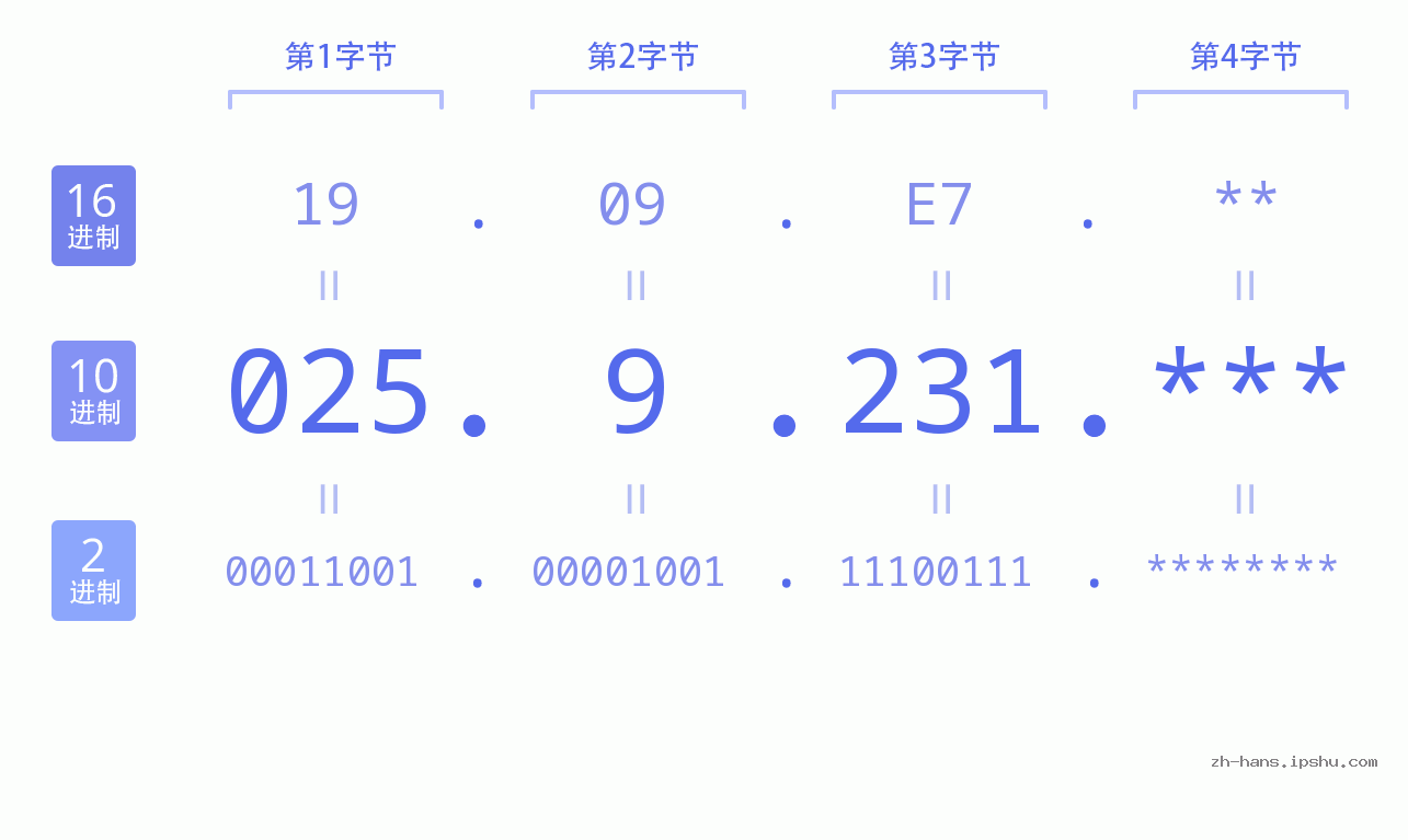 IP地址:025.9.231 数据结构图 二进制 十进制 十六进制 IPv4: 025.9.231 网络类型 网络号 主机号