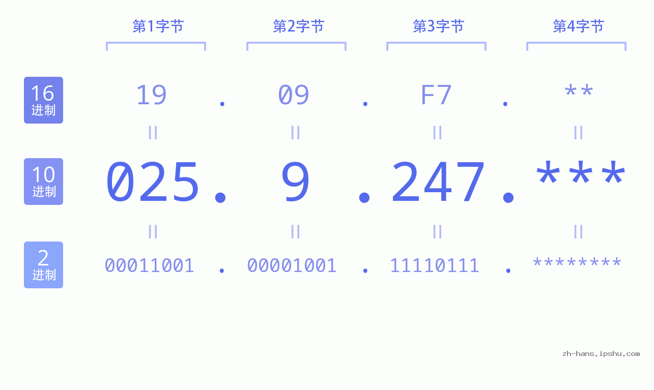 IP地址:025.9.247 数据结构图 二进制 十进制 十六进制 IPv4: 025.9.247 网络类型 网络号 主机号