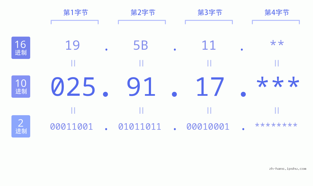 IP地址:025.91.17 数据结构图 二进制 十进制 十六进制 IPv4: 025.91.17 网络类型 网络号 主机号