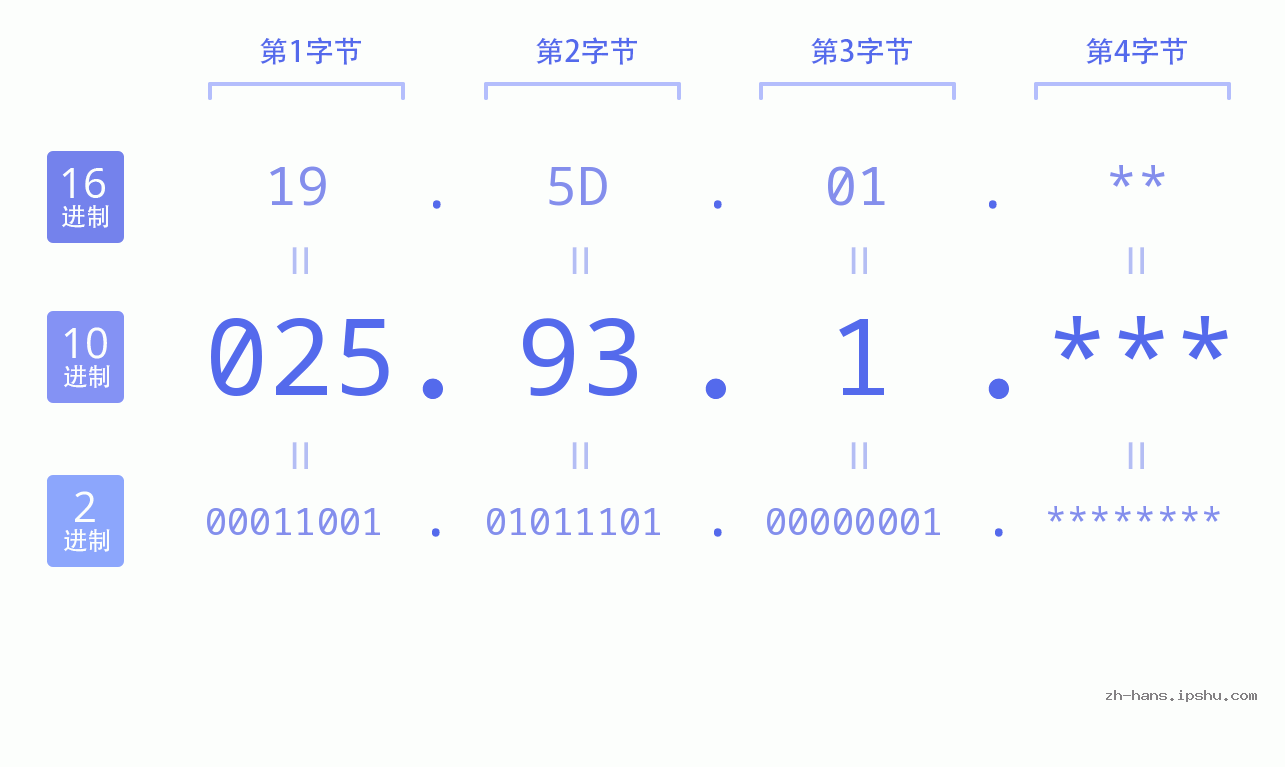 IP地址:025.93.1 数据结构图 二进制 十进制 十六进制 IPv4: 025.93.1 网络类型 网络号 主机号