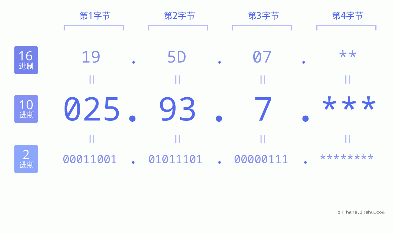 IP地址:025.93.7 数据结构图 二进制 十进制 十六进制 IPv4: 025.93.7 网络类型 网络号 主机号