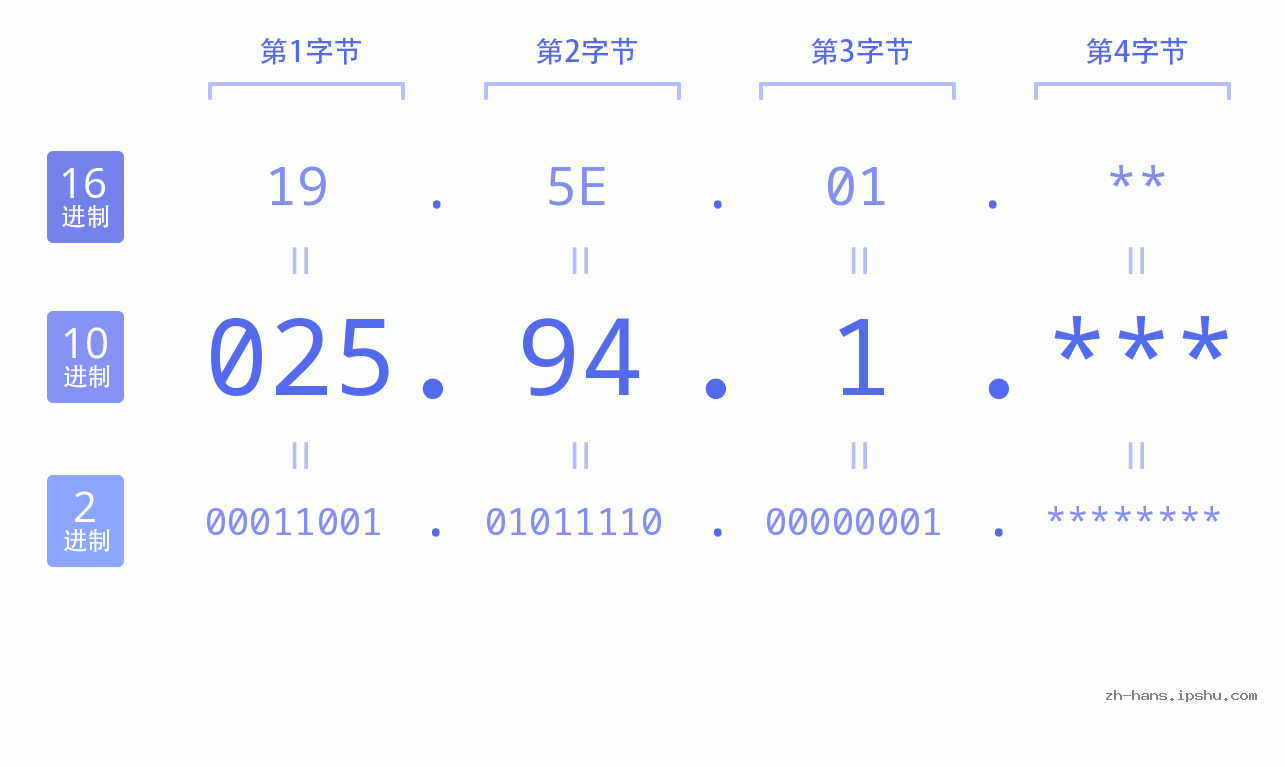 IP地址:025.94.1 数据结构图 二进制 十进制 十六进制 IPv4: 025.94.1 网络类型 网络号 主机号