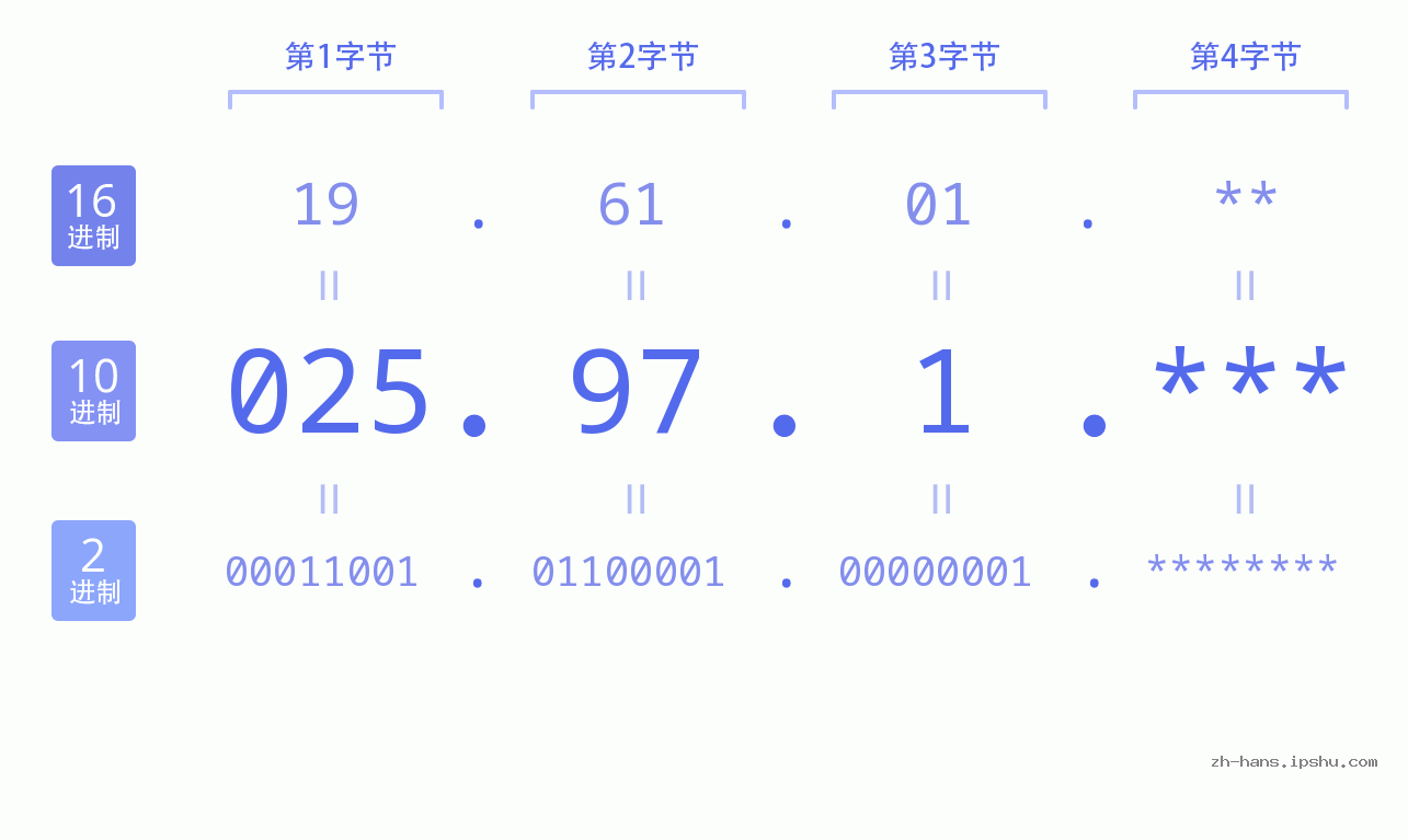 IP地址:025.97.1 数据结构图 二进制 十进制 十六进制 IPv4: 025.97.1 网络类型 网络号 主机号