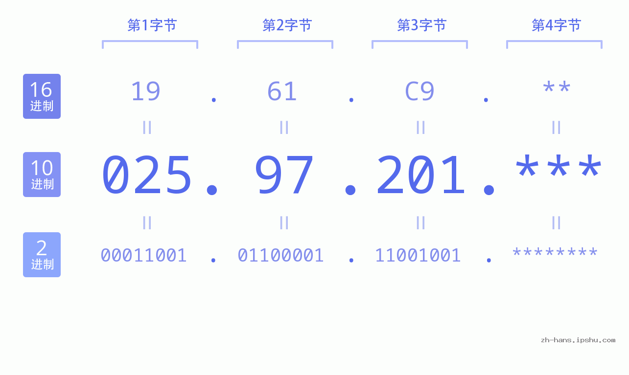 IP地址:025.97.201 数据结构图 二进制 十进制 十六进制 IPv4: 025.97.201 网络类型 网络号 主机号