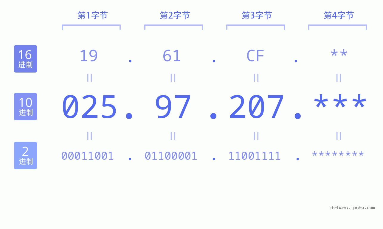 IP地址:025.97.207 数据结构图 二进制 十进制 十六进制 IPv4: 025.97.207 网络类型 网络号 主机号
