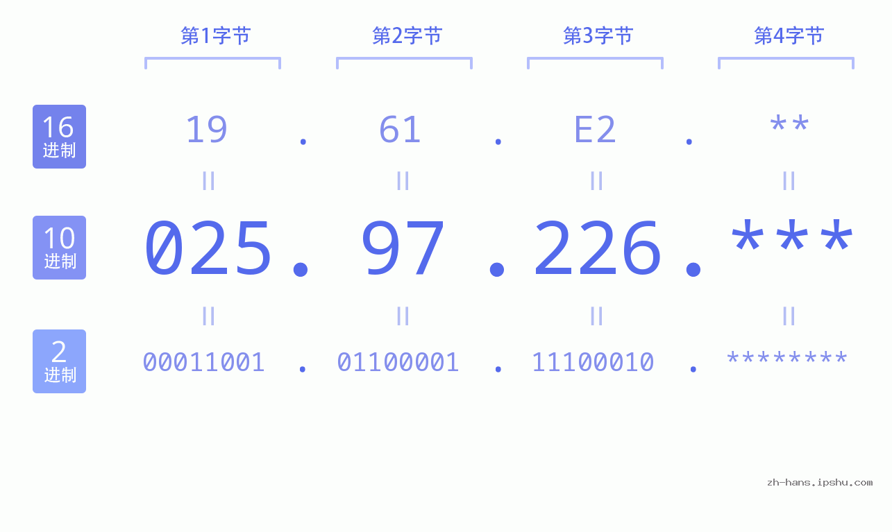 IP地址:025.97.226 数据结构图 二进制 十进制 十六进制 IPv4: 025.97.226 网络类型 网络号 主机号