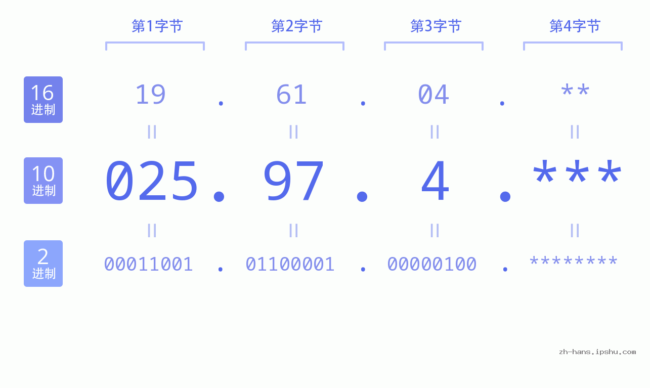 IP地址:025.97.4 数据结构图 二进制 十进制 十六进制 IPv4: 025.97.4 网络类型 网络号 主机号
