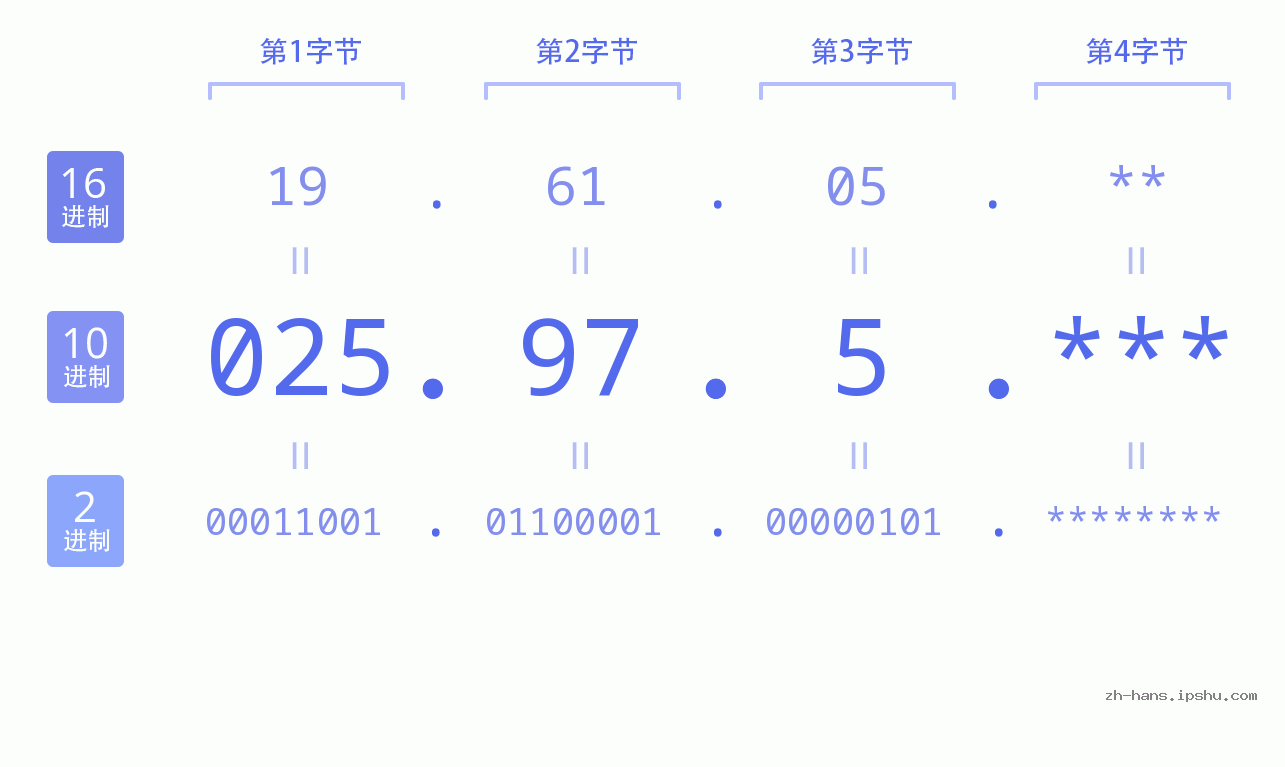 IP地址:025.97.5 数据结构图 二进制 十进制 十六进制 IPv4: 025.97.5 网络类型 网络号 主机号