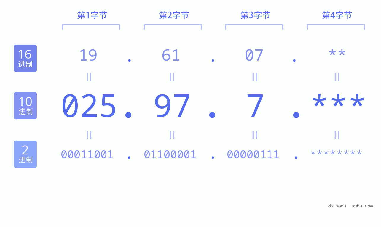 IP地址:025.97.7 数据结构图 二进制 十进制 十六进制 IPv4: 025.97.7 网络类型 网络号 主机号