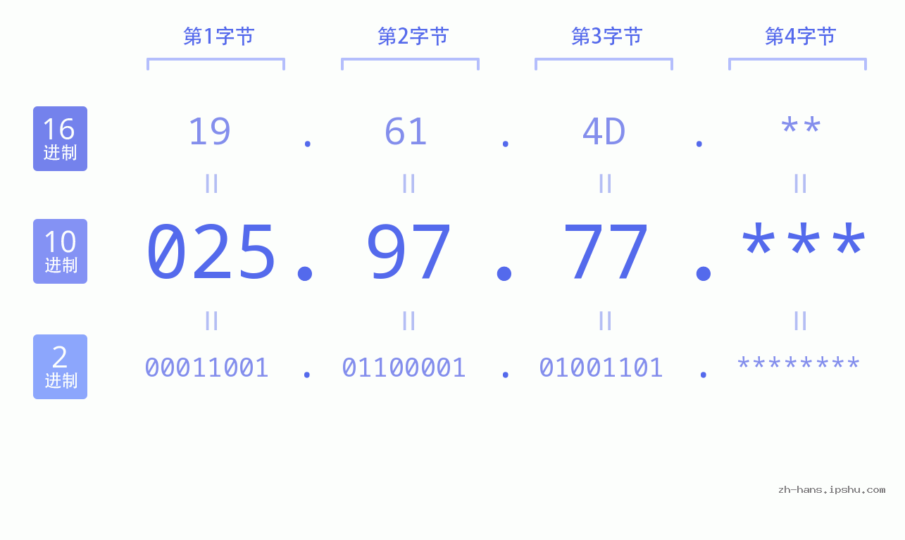 IP地址:025.97.77 数据结构图 二进制 十进制 十六进制 IPv4: 025.97.77 网络类型 网络号 主机号