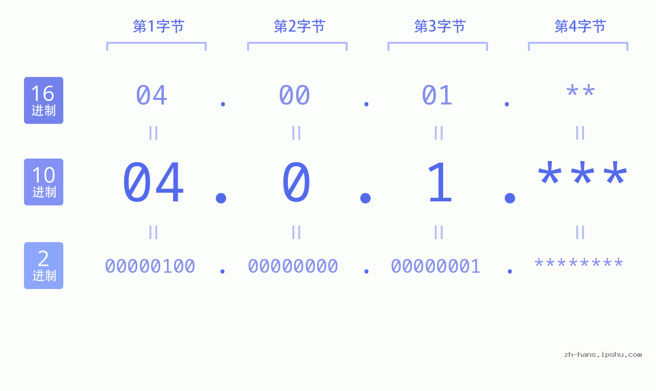 IP地址:04.0.1 数据结构图 二进制 十进制 十六进制 IPv4: 04.0.1 网络类型 网络号 主机号