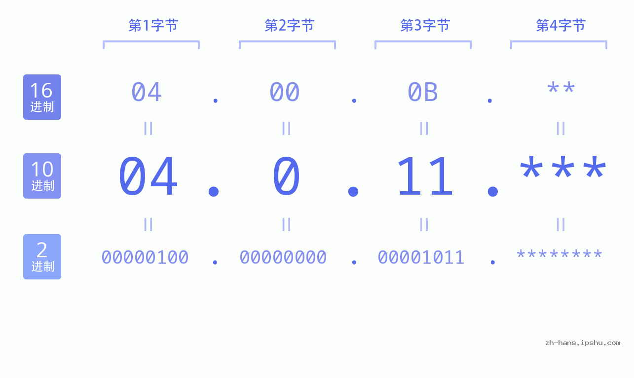 IP地址:04.0.11 数据结构图 二进制 十进制 十六进制 IPv4: 04.0.11 网络类型 网络号 主机号