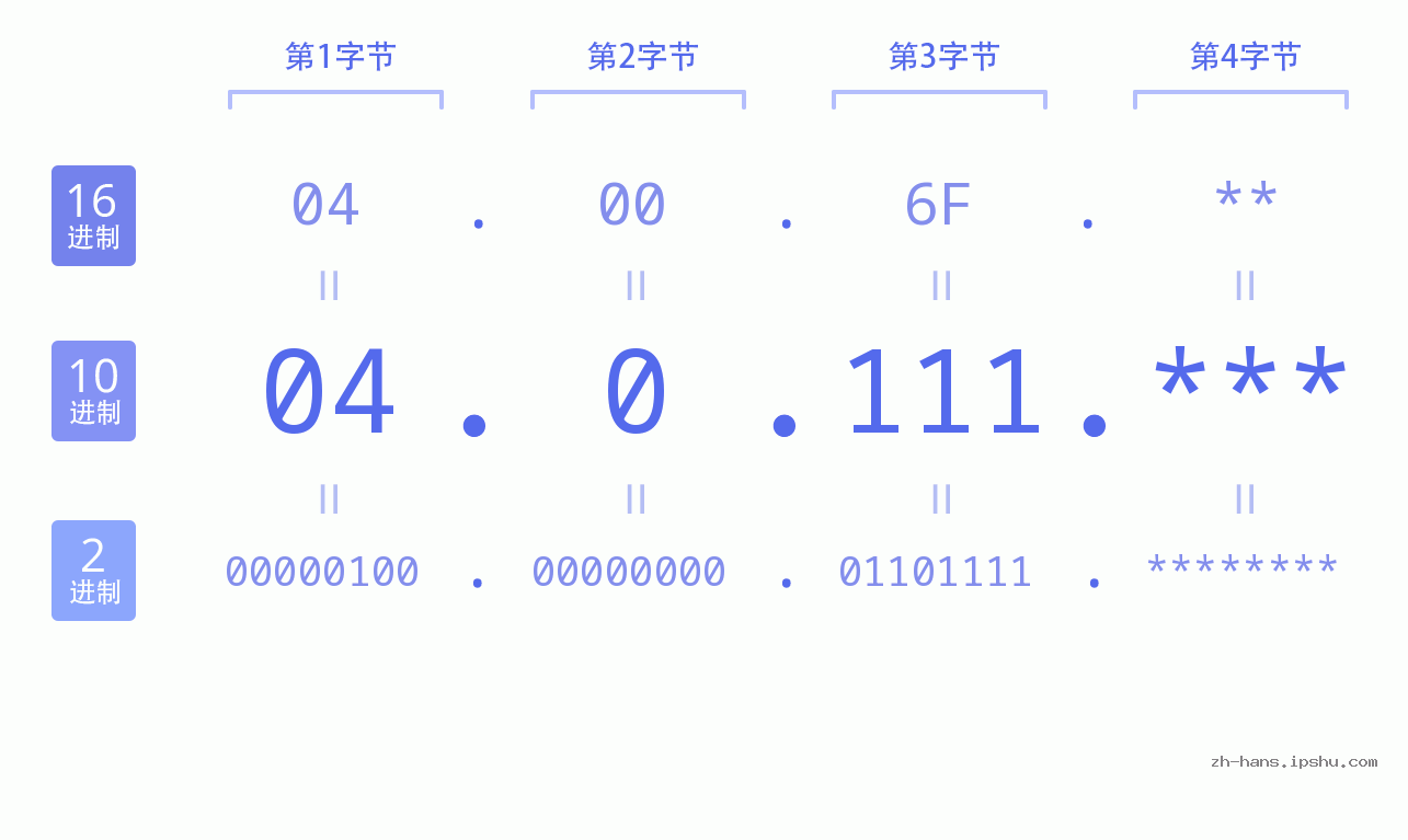 IP地址:04.0.111 数据结构图 二进制 十进制 十六进制 IPv4: 04.0.111 网络类型 网络号 主机号