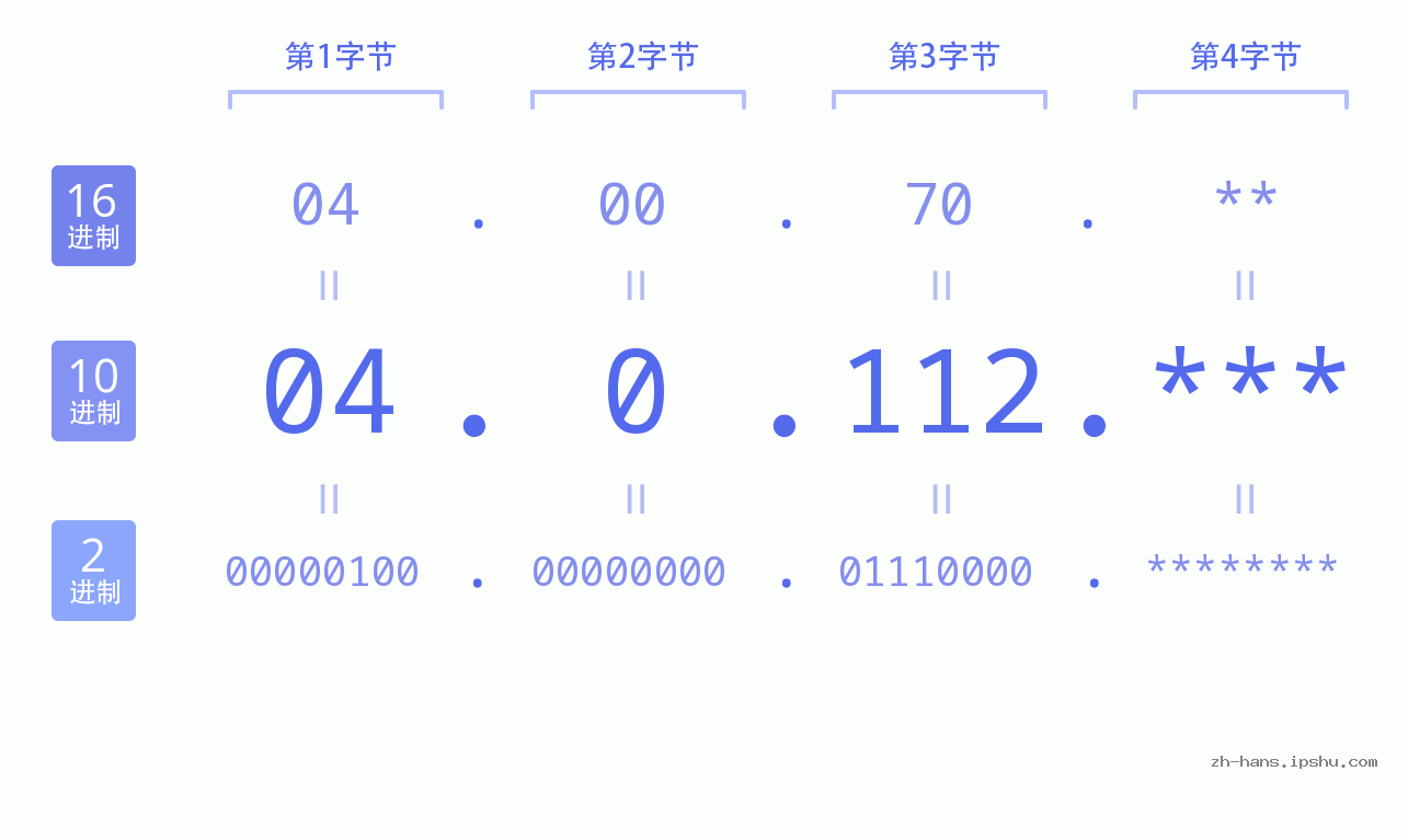 IP地址:04.0.112 数据结构图 二进制 十进制 十六进制 IPv4: 04.0.112 网络类型 网络号 主机号