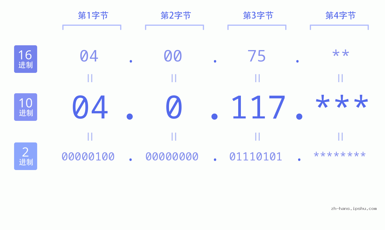 IP地址:04.0.117 数据结构图 二进制 十进制 十六进制 IPv4: 04.0.117 网络类型 网络号 主机号