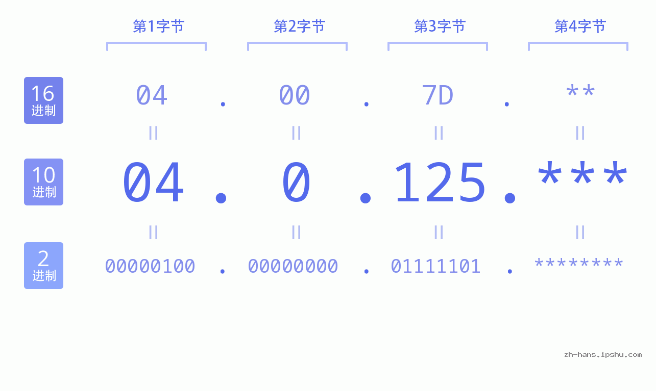 IP地址:04.0.125 数据结构图 二进制 十进制 十六进制 IPv4: 04.0.125 网络类型 网络号 主机号