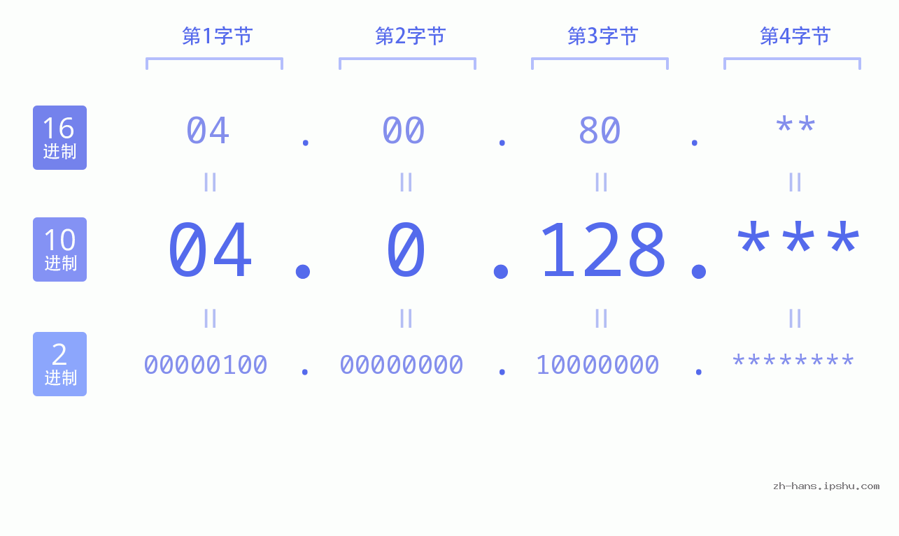 IP地址:04.0.128 数据结构图 二进制 十进制 十六进制 IPv4: 04.0.128 网络类型 网络号 主机号