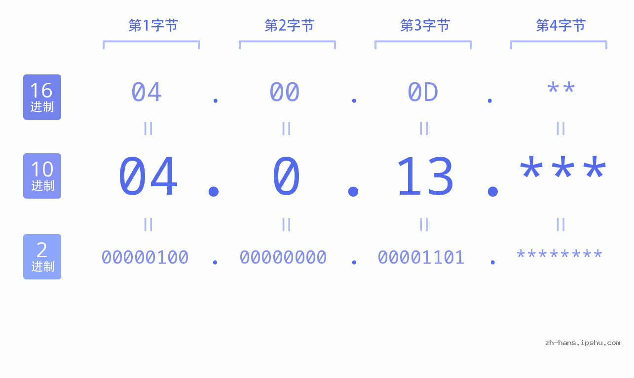 IP地址:04.0.13 数据结构图 二进制 十进制 十六进制 IPv4: 04.0.13 网络类型 网络号 主机号