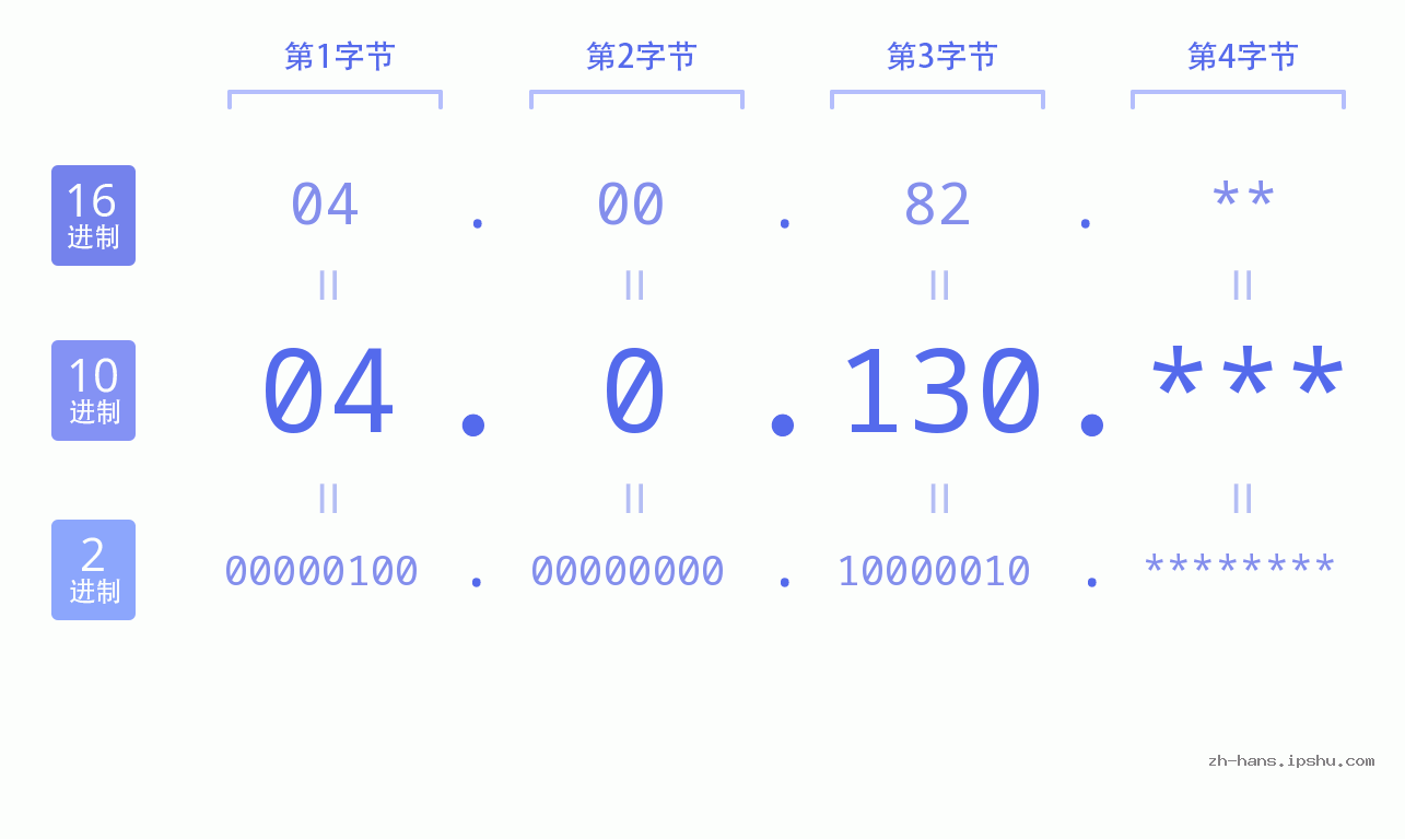 IP地址:04.0.130 数据结构图 二进制 十进制 十六进制 IPv4: 04.0.130 网络类型 网络号 主机号