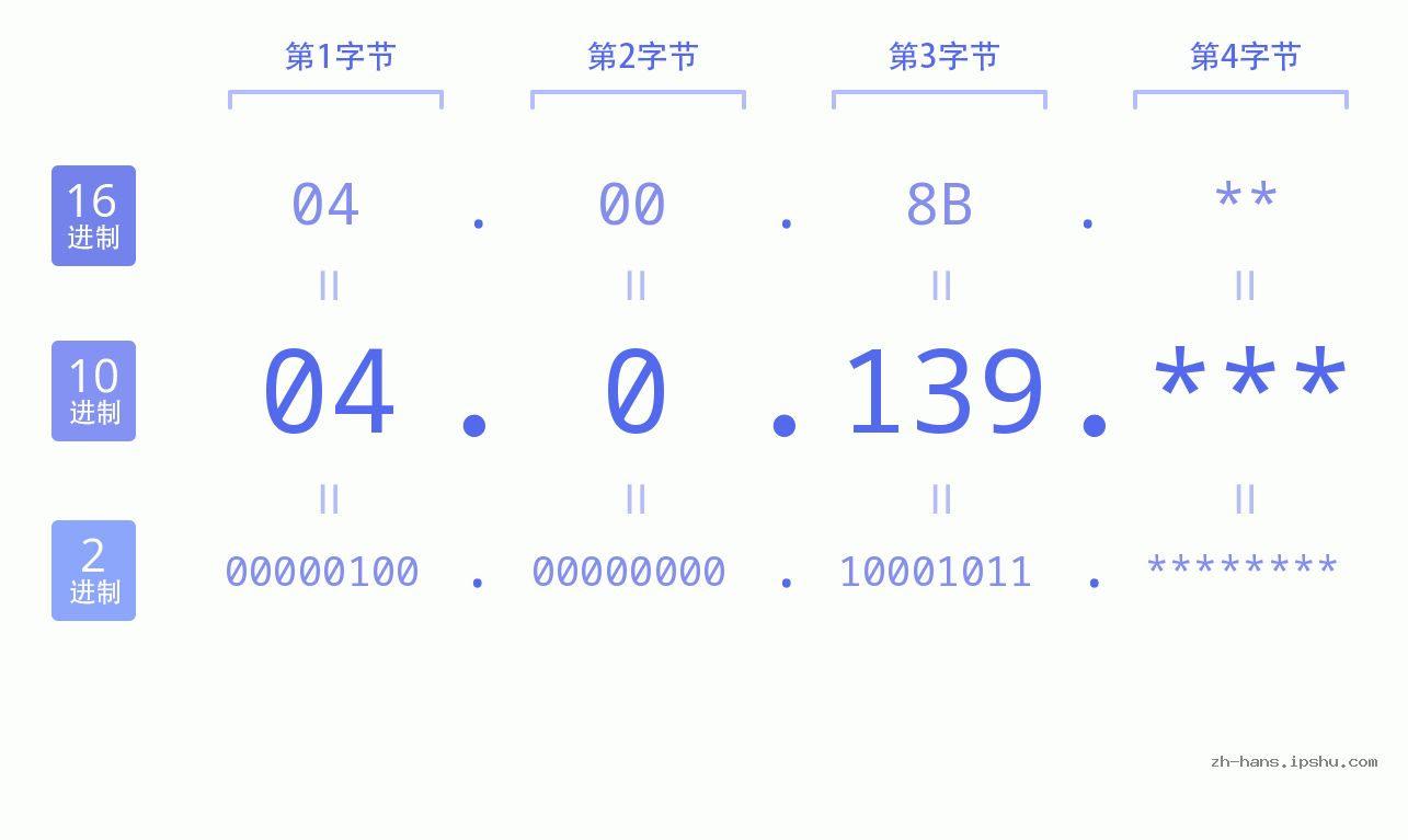 IP地址:04.0.139 数据结构图 二进制 十进制 十六进制 IPv4: 04.0.139 网络类型 网络号 主机号