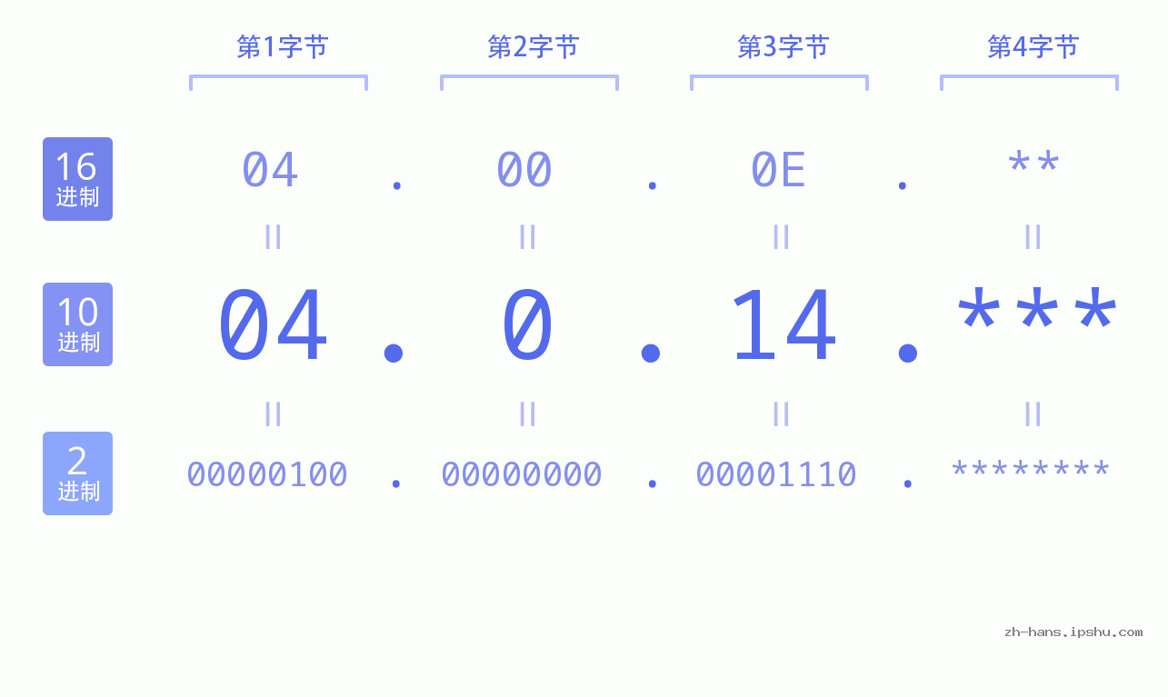 IP地址:04.0.14 数据结构图 二进制 十进制 十六进制 IPv4: 04.0.14 网络类型 网络号 主机号