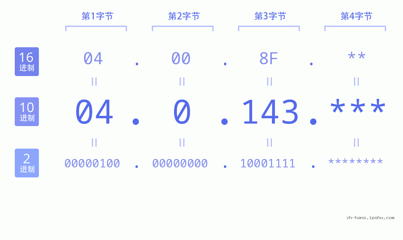 IP地址:04.0.143 数据结构图 二进制 十进制 十六进制 IPv4: 04.0.143 网络类型 网络号 主机号