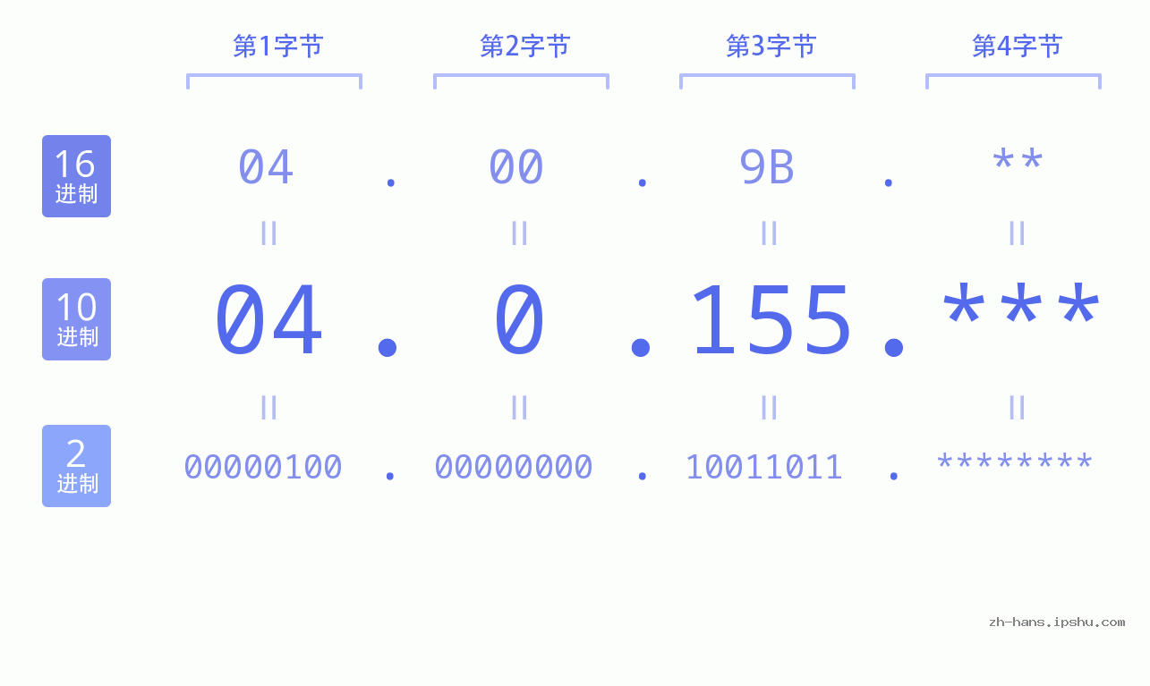 IP地址:04.0.155 数据结构图 二进制 十进制 十六进制 IPv4: 04.0.155 网络类型 网络号 主机号