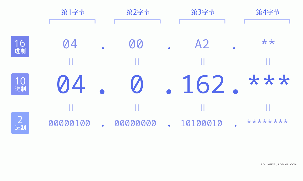 IP地址:04.0.162 数据结构图 二进制 十进制 十六进制 IPv4: 04.0.162 网络类型 网络号 主机号