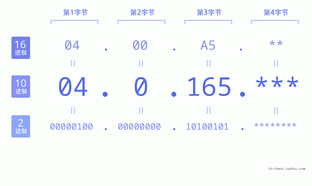 IP地址:04.0.165 数据结构图 二进制 十进制 十六进制 IPv4: 04.0.165 网络类型 网络号 主机号