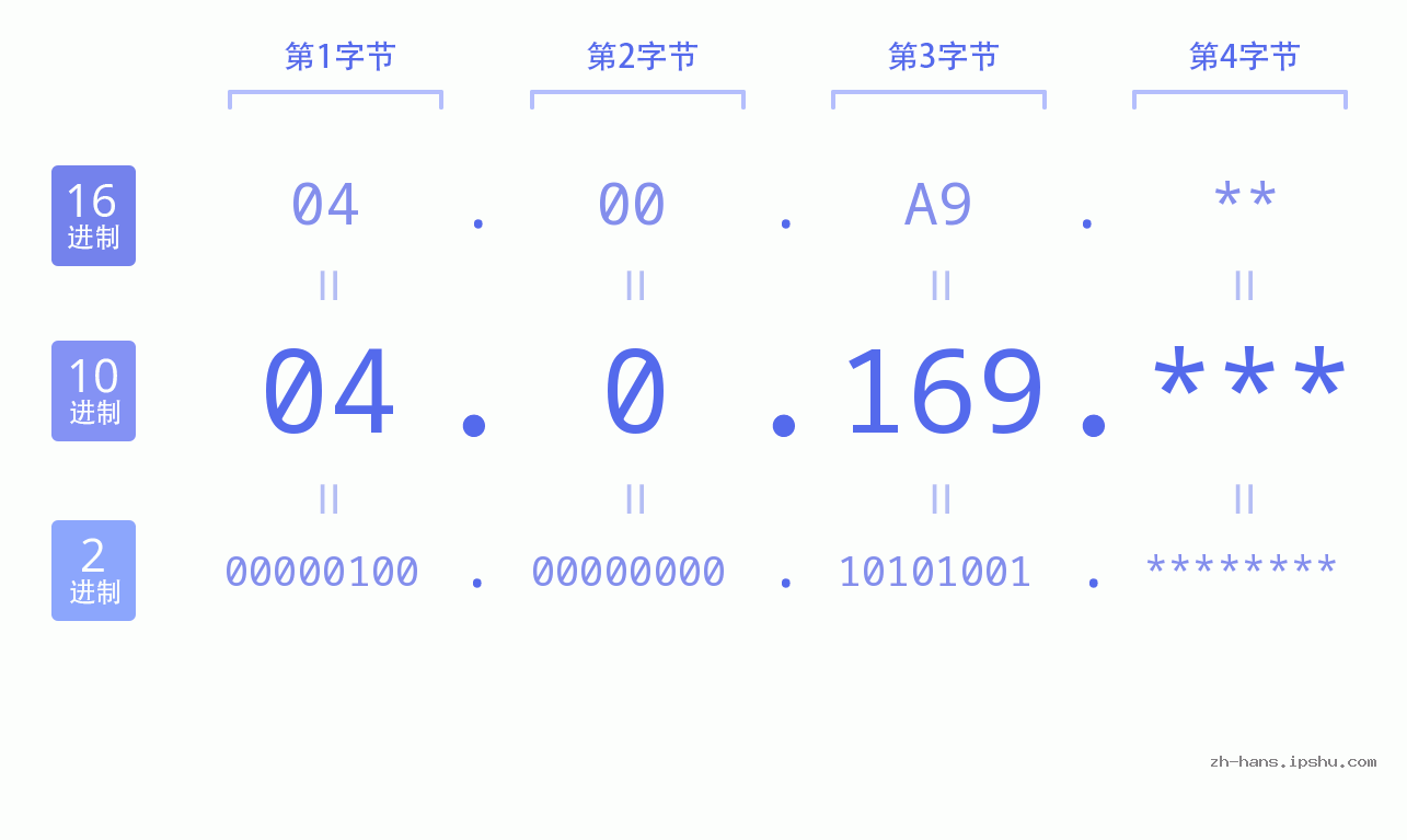 IP地址:04.0.169 数据结构图 二进制 十进制 十六进制 IPv4: 04.0.169 网络类型 网络号 主机号