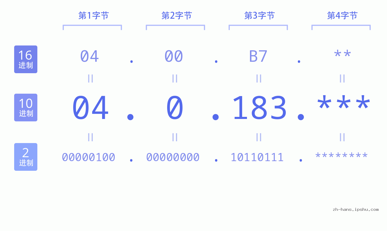 IP地址:04.0.183 数据结构图 二进制 十进制 十六进制 IPv4: 04.0.183 网络类型 网络号 主机号