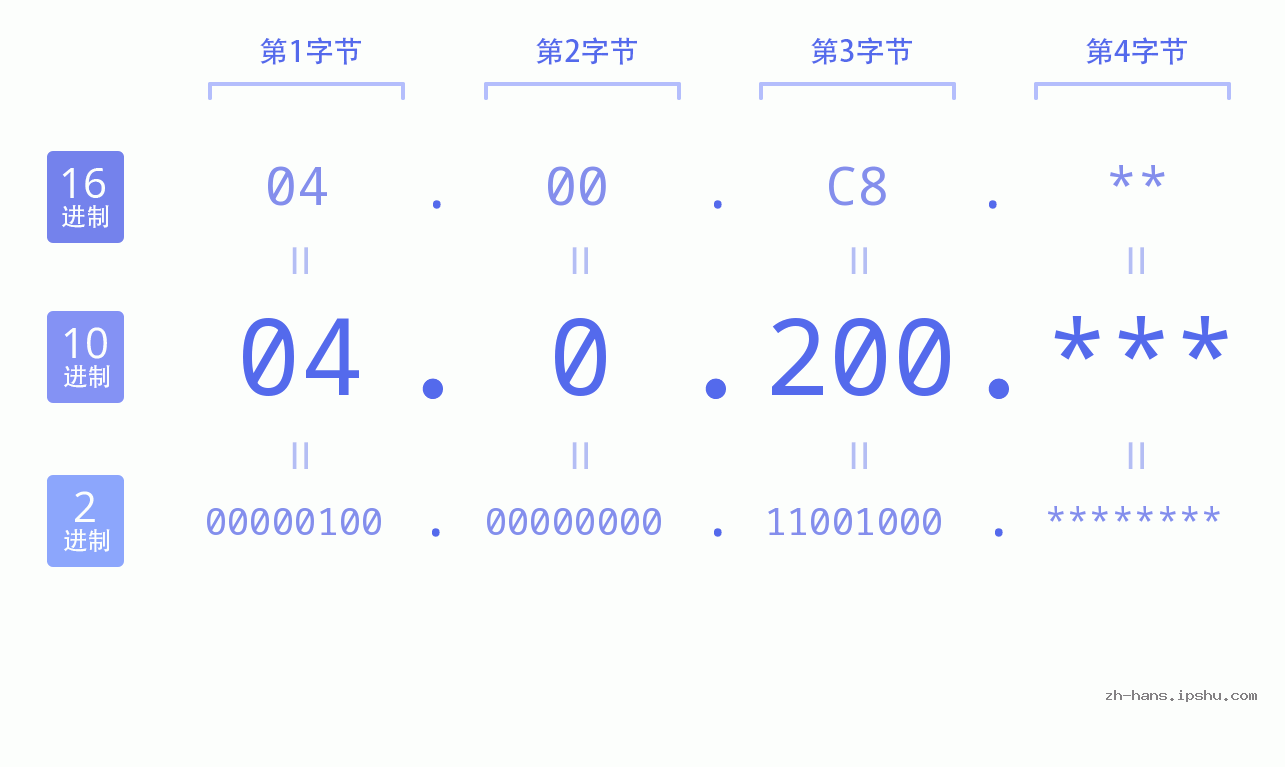 IP地址:04.0.200 数据结构图 二进制 十进制 十六进制 IPv4: 04.0.200 网络类型 网络号 主机号