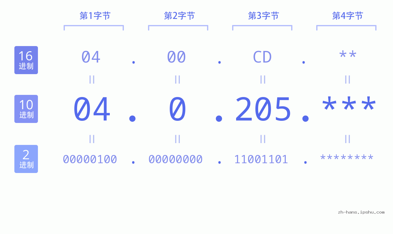 IP地址:04.0.205 数据结构图 二进制 十进制 十六进制 IPv4: 04.0.205 网络类型 网络号 主机号