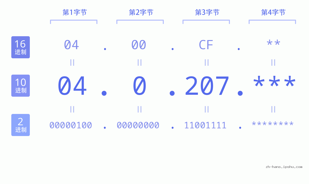 IP地址:04.0.207 数据结构图 二进制 十进制 十六进制 IPv4: 04.0.207 网络类型 网络号 主机号