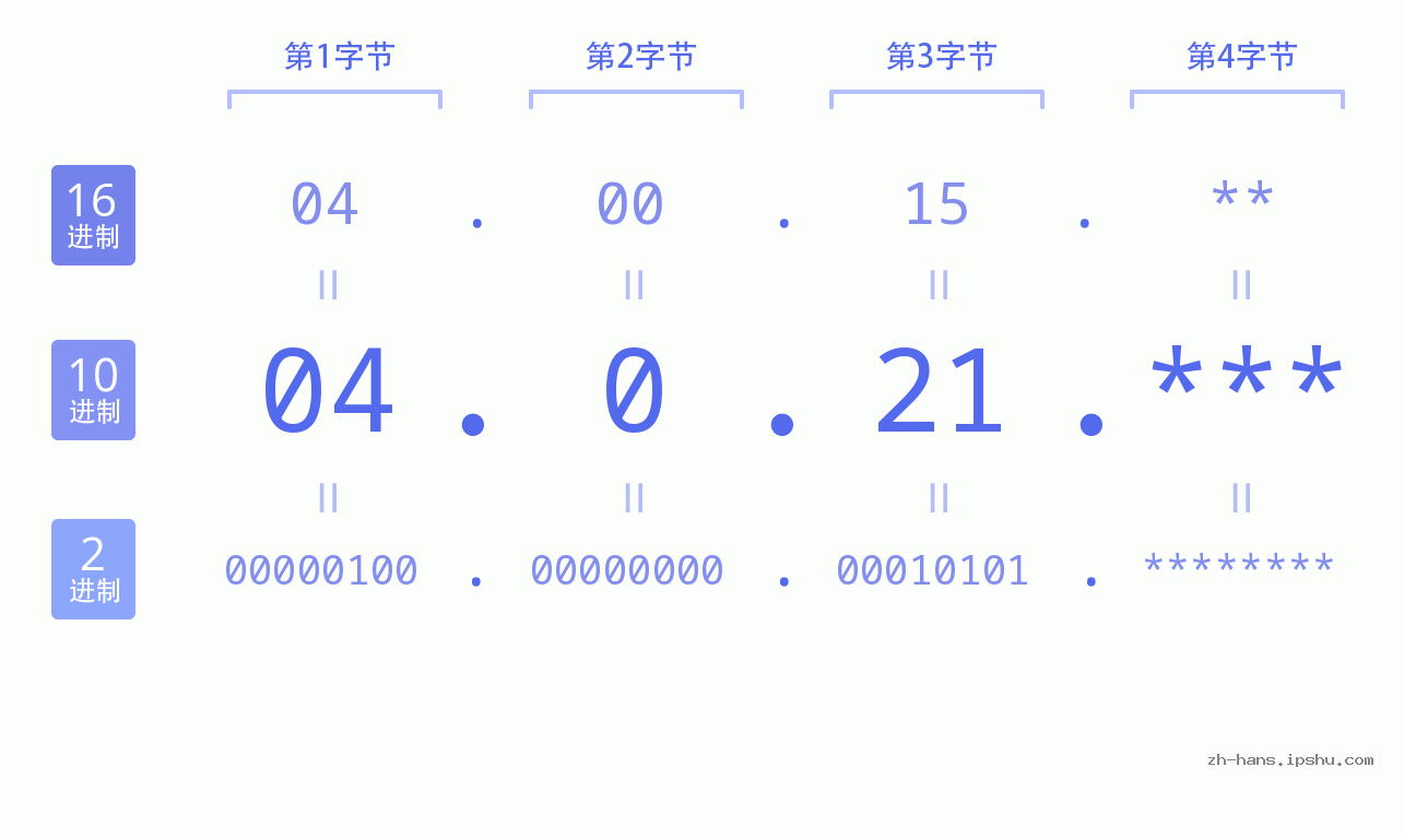 IP地址:04.0.21 数据结构图 二进制 十进制 十六进制 IPv4: 04.0.21 网络类型 网络号 主机号