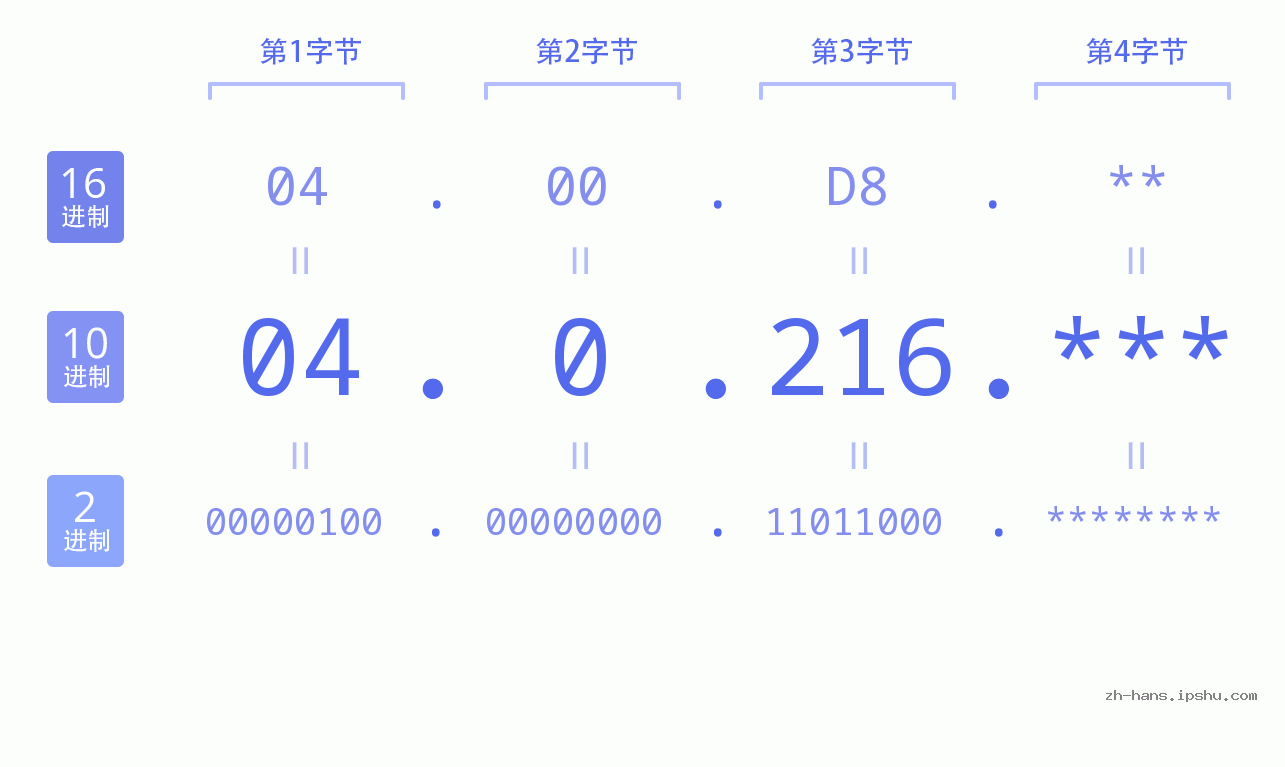 IP地址:04.0.216 数据结构图 二进制 十进制 十六进制 IPv4: 04.0.216 网络类型 网络号 主机号