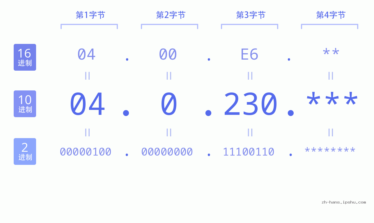 IP地址:04.0.230 数据结构图 二进制 十进制 十六进制 IPv4: 04.0.230 网络类型 网络号 主机号