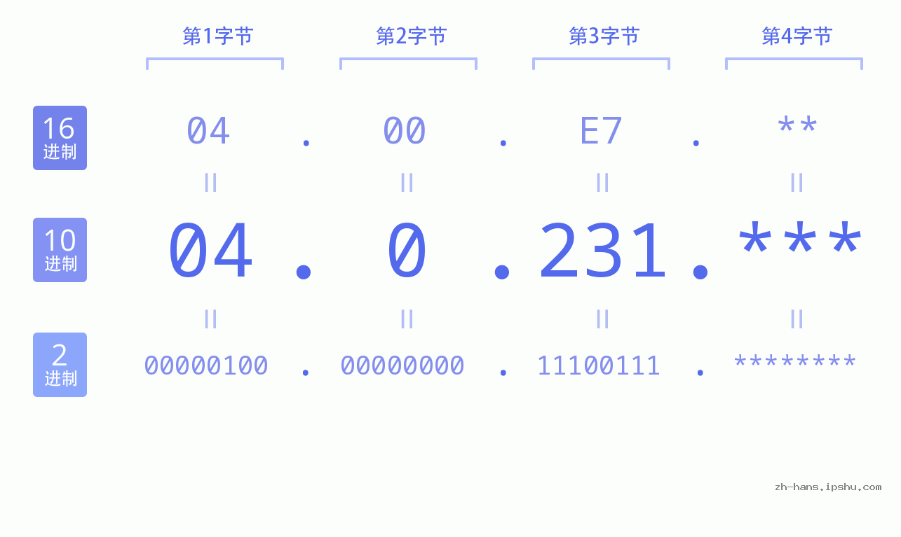 IP地址:04.0.231 数据结构图 二进制 十进制 十六进制 IPv4: 04.0.231 网络类型 网络号 主机号