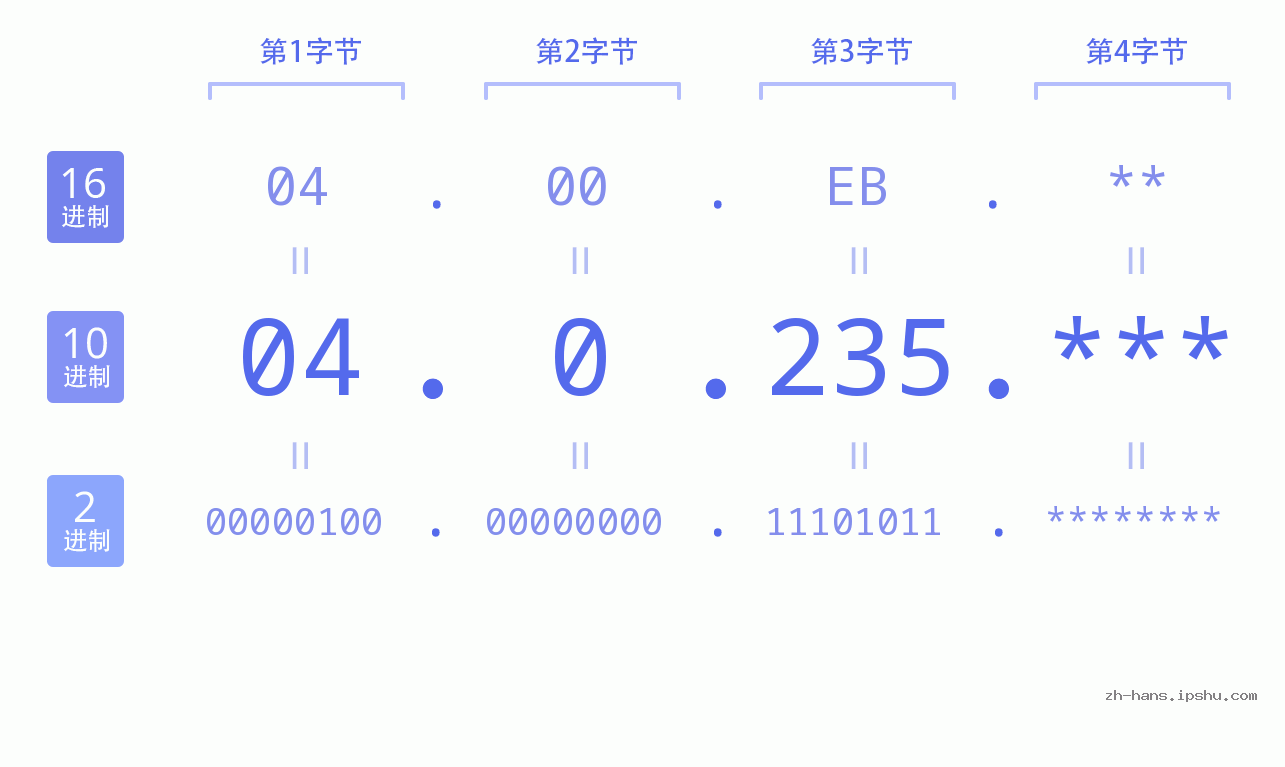 IP地址:04.0.235 数据结构图 二进制 十进制 十六进制 IPv4: 04.0.235 网络类型 网络号 主机号