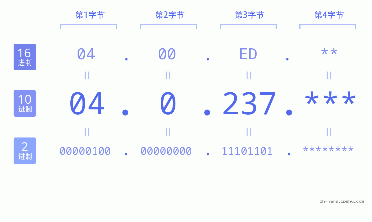 IP地址:04.0.237 数据结构图 二进制 十进制 十六进制 IPv4: 04.0.237 网络类型 网络号 主机号