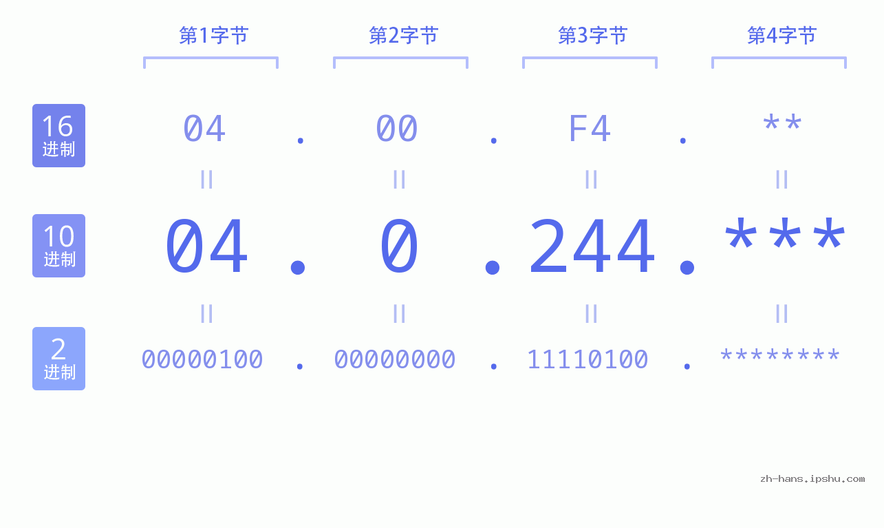 IP地址:04.0.244 数据结构图 二进制 十进制 十六进制 IPv4: 04.0.244 网络类型 网络号 主机号