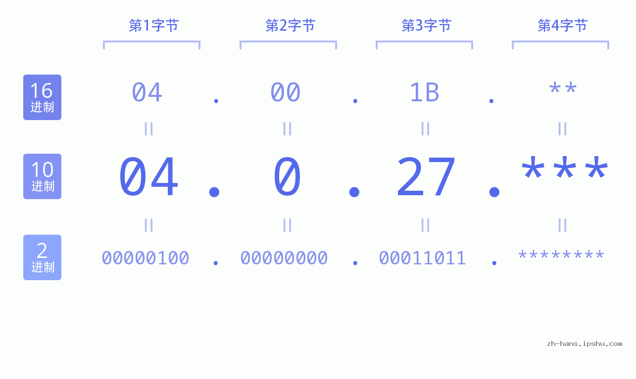 IP地址:04.0.27 数据结构图 二进制 十进制 十六进制 IPv4: 04.0.27 网络类型 网络号 主机号