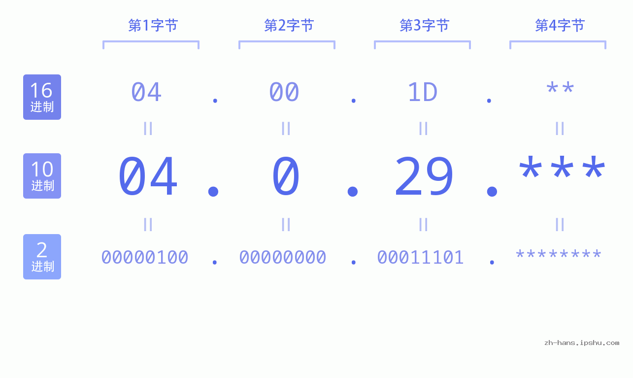 IP地址:04.0.29 数据结构图 二进制 十进制 十六进制 IPv4: 04.0.29 网络类型 网络号 主机号