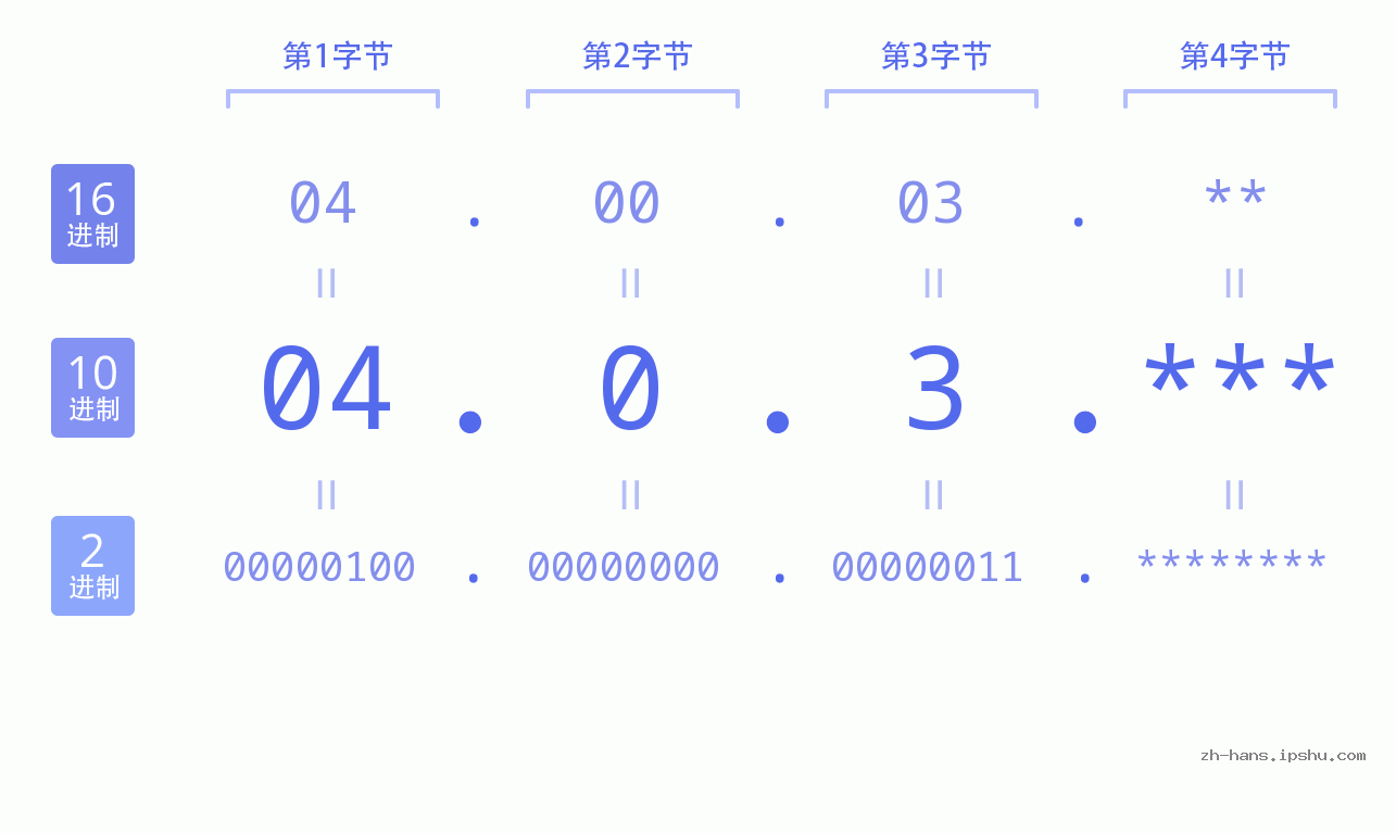 IP地址:04.0.3 数据结构图 二进制 十进制 十六进制 IPv4: 04.0.3 网络类型 网络号 主机号