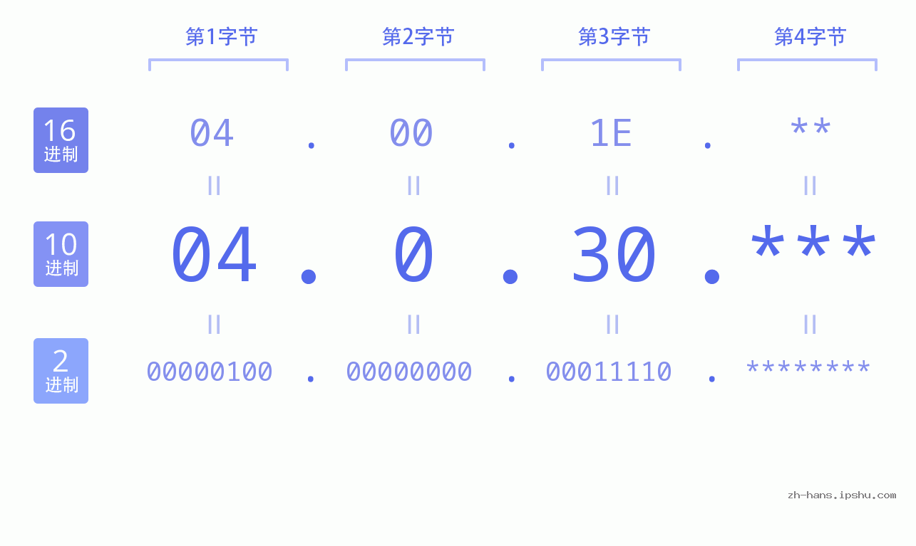 IP地址:04.0.30 数据结构图 二进制 十进制 十六进制 IPv4: 04.0.30 网络类型 网络号 主机号